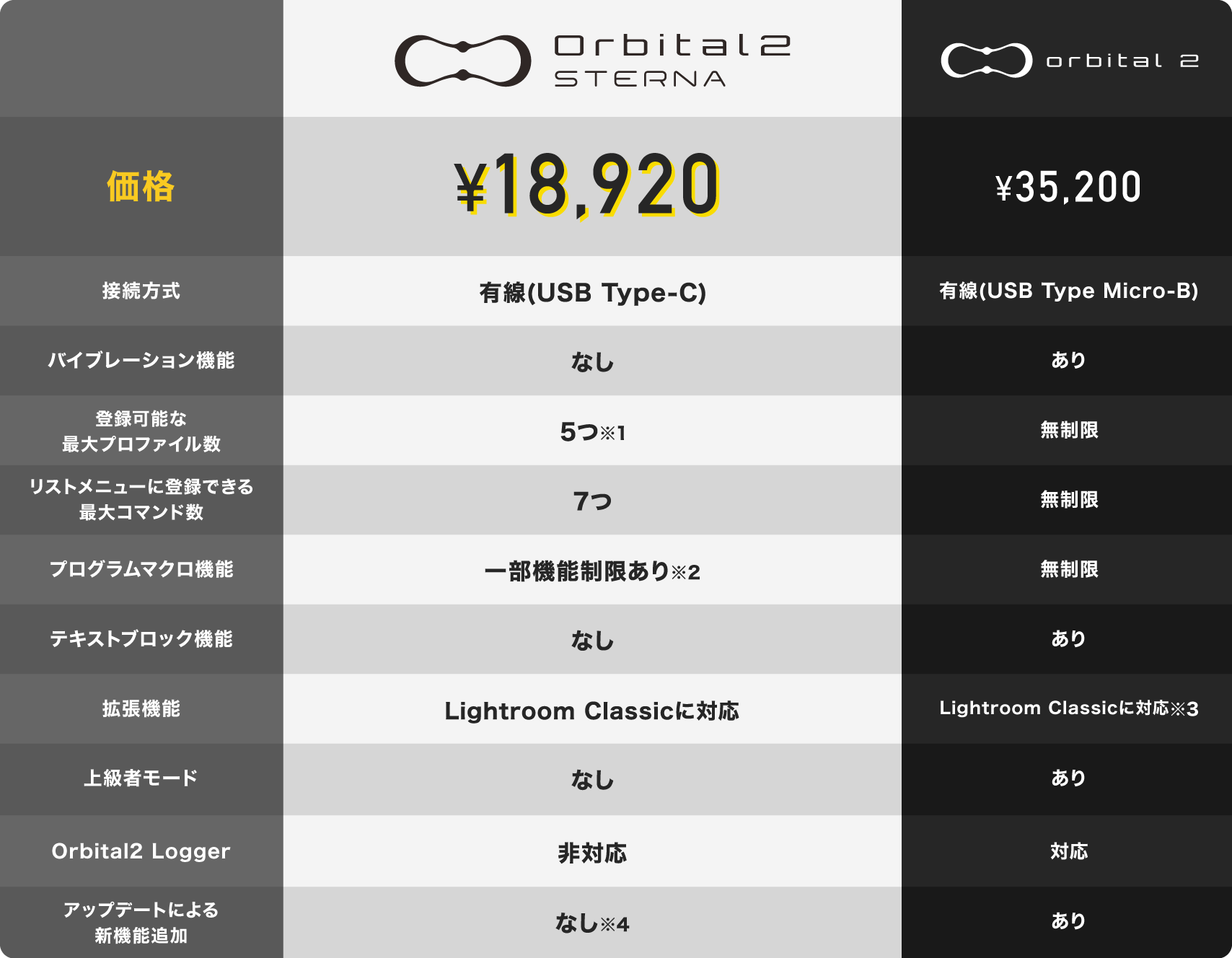 クリエイティブ制作をより楽にする左手デバイス「Orbital2 STERNA ...